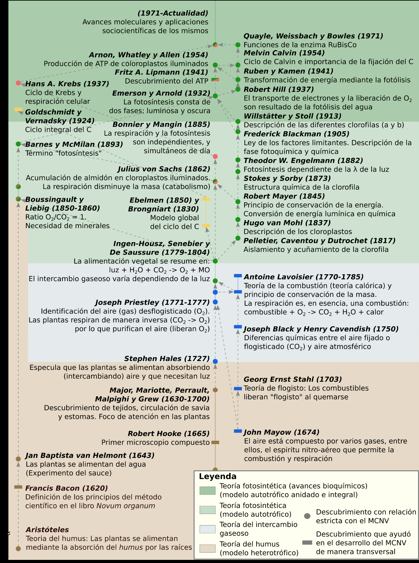 Esquema del desarrollo hist�rico del MCNV.