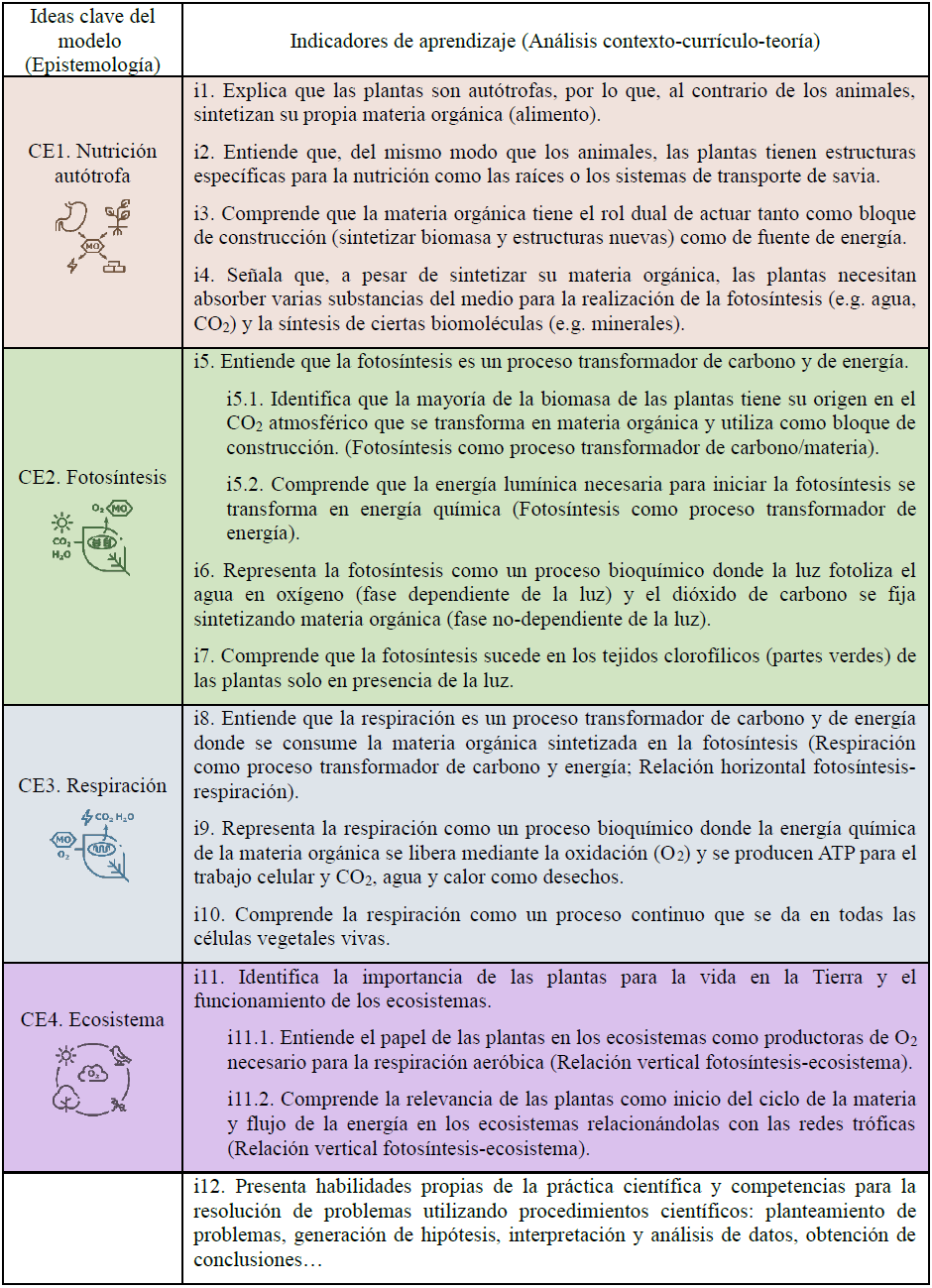 Ideas clave y respectivos indicadores de aprendizaje del modelo escolar de la nutrici�n vegetal para 1� de Bachillerato.