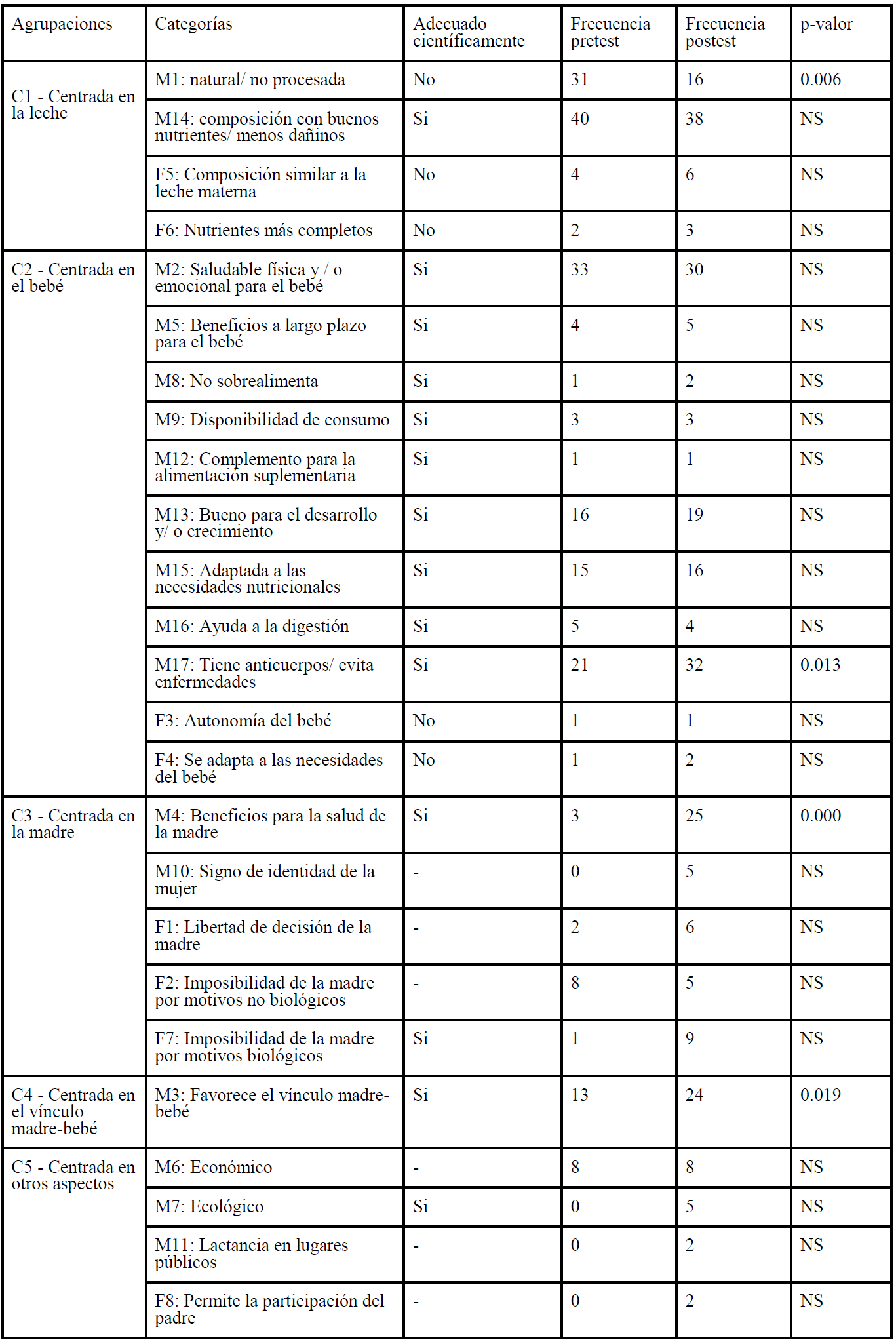 Frecuencia acumulada de categor�as antes y despu�s de la propuesta formativa