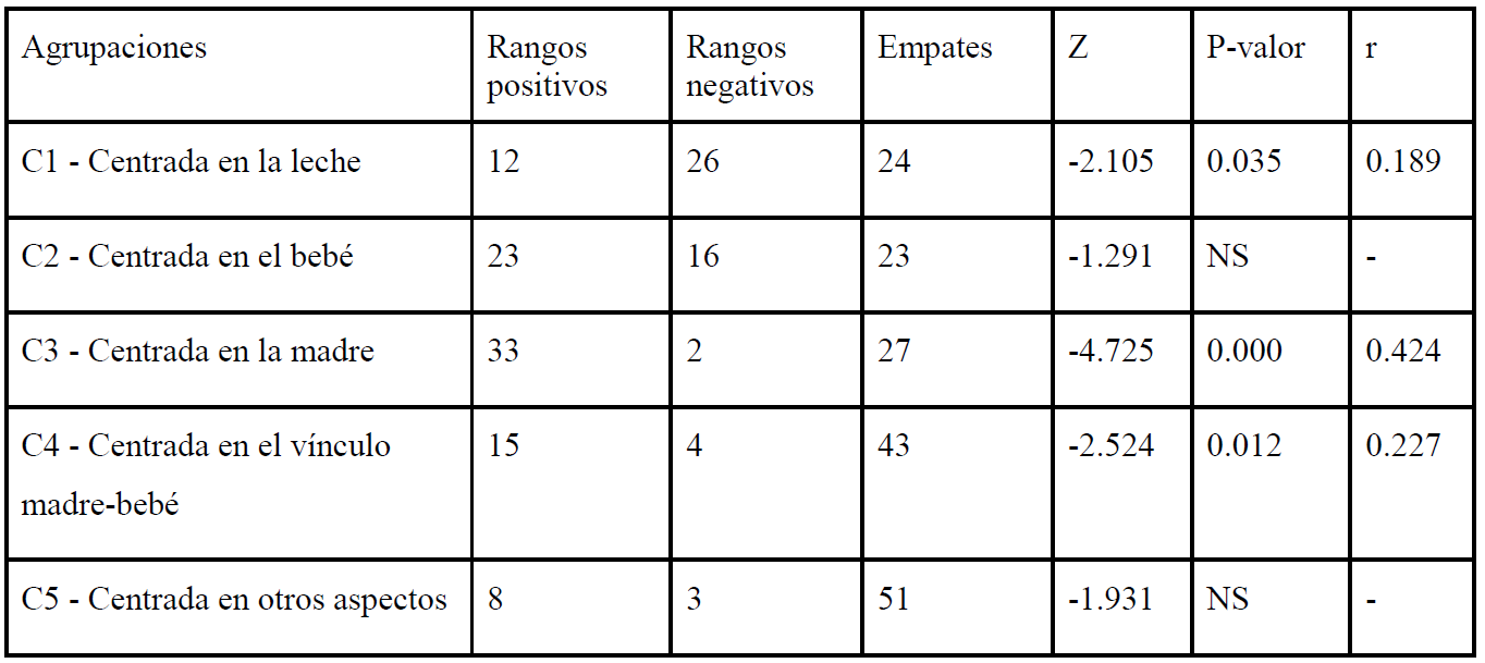 Resultados de la prueba Wilcoxon de las agrupaciones de las categor�as