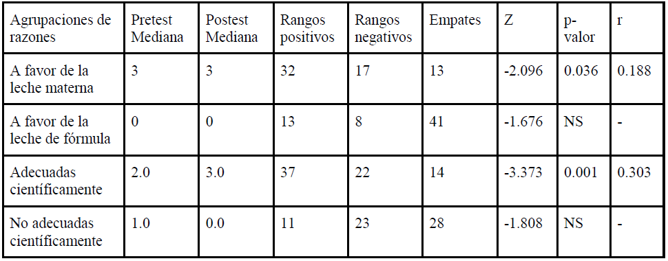 N�mero de razones en funci�n del tipo de leche y de si es cient�ficamente adecuada