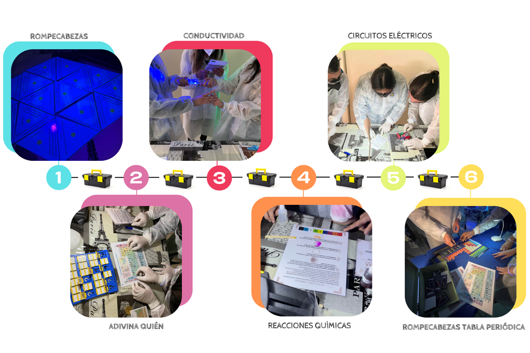Diagrama de desafíos que muestra la organización del juego y el orden de cada uno de los retos. Las cajas contienen los materiales para descifrar el siguiente código.