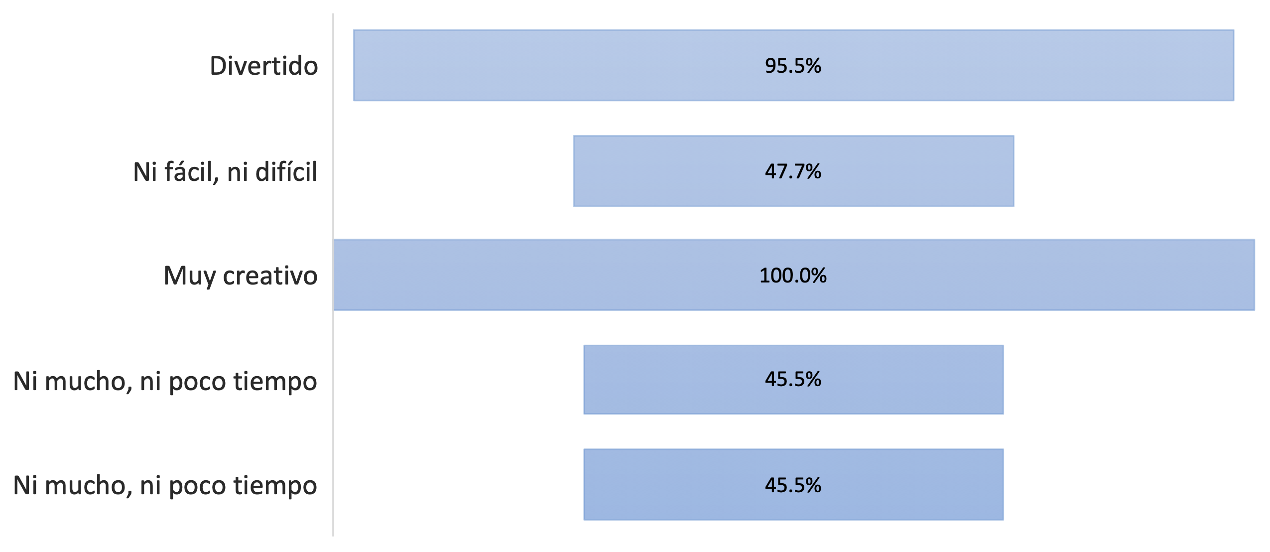 Nivel de desafío percibido