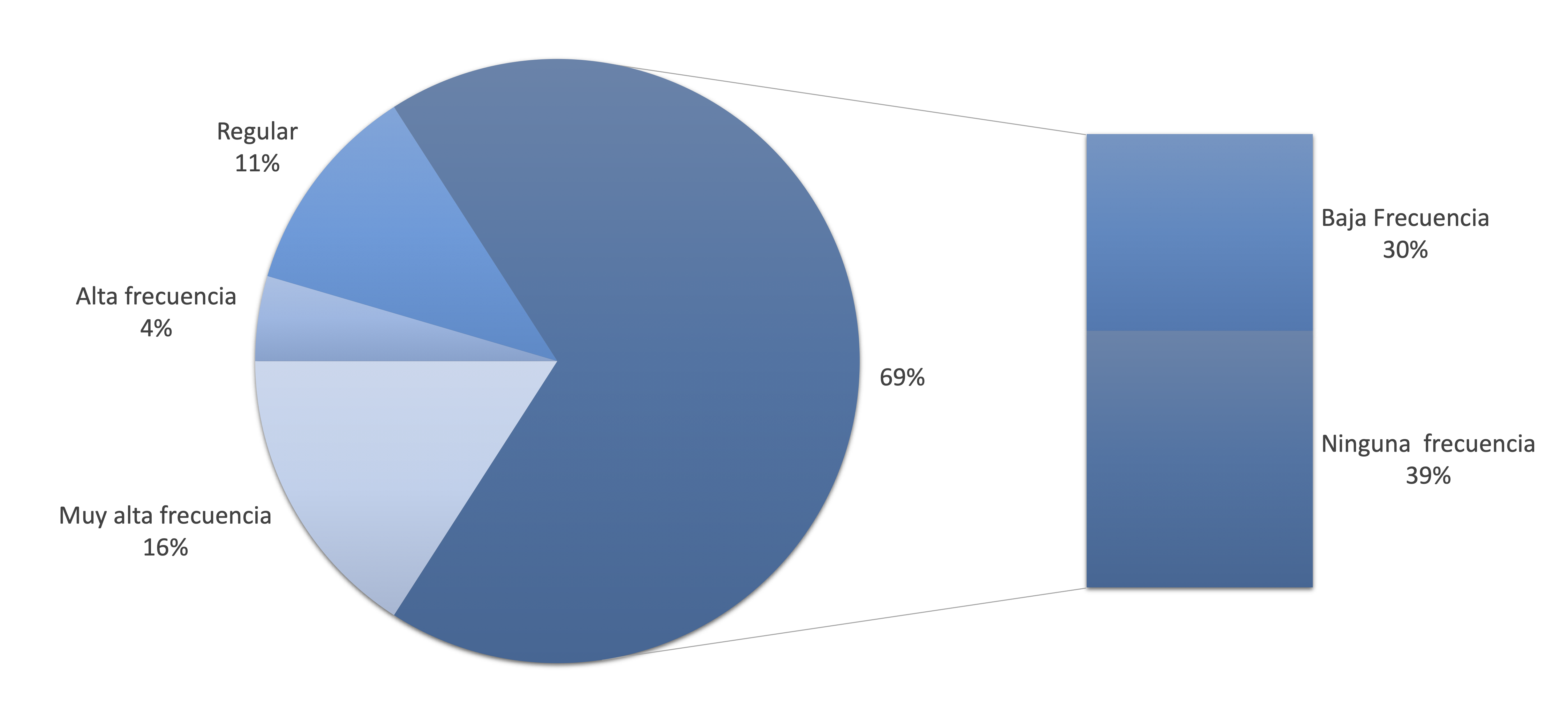 Frecuencia de contacto con actividades como el Marie Curie Lab STEAM Room