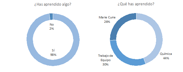 Aprendizaje adquirido según los participantes en el Marie Curie Lab STEAM Room