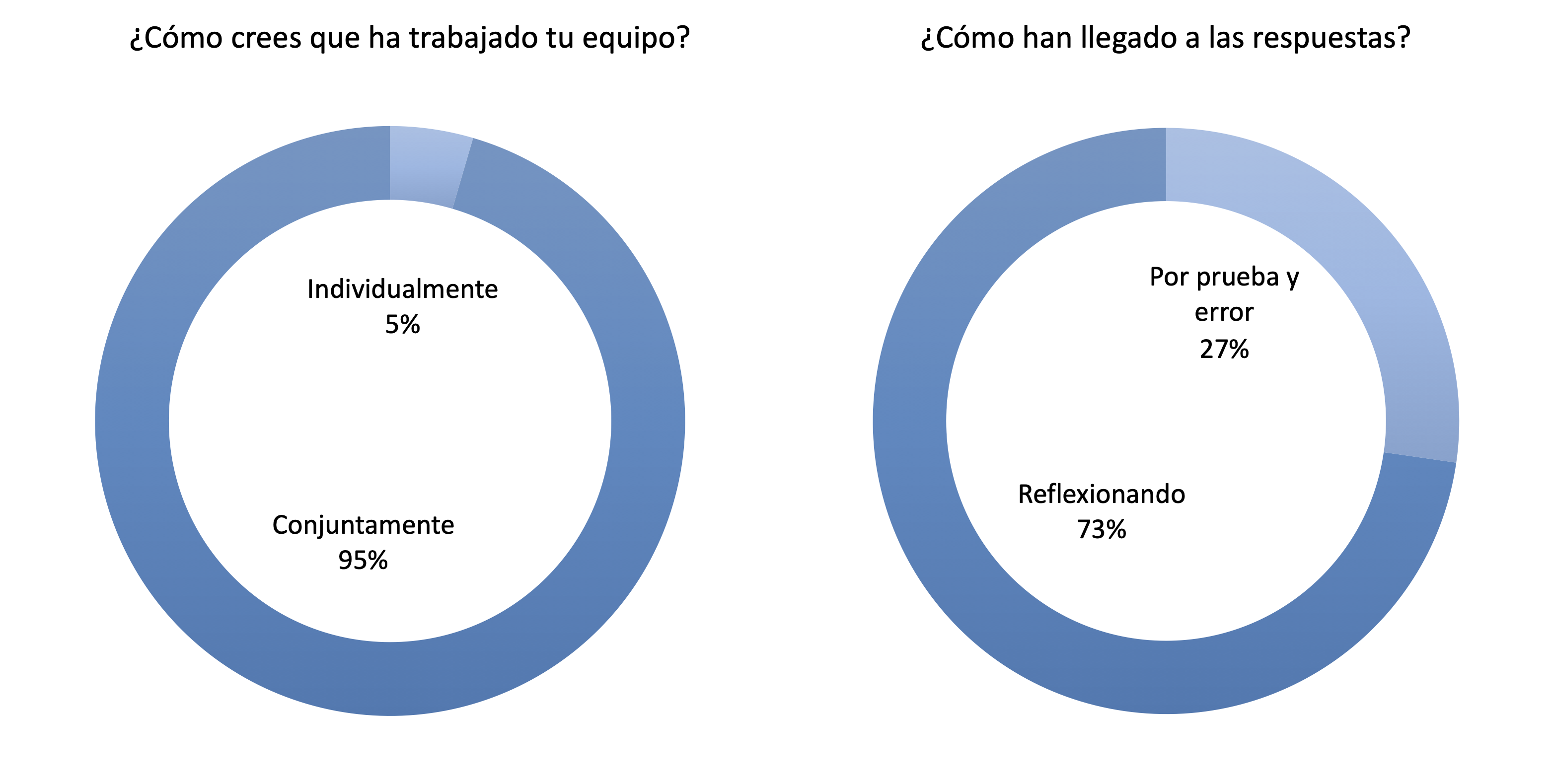 Trabajo en equipo y colaboración