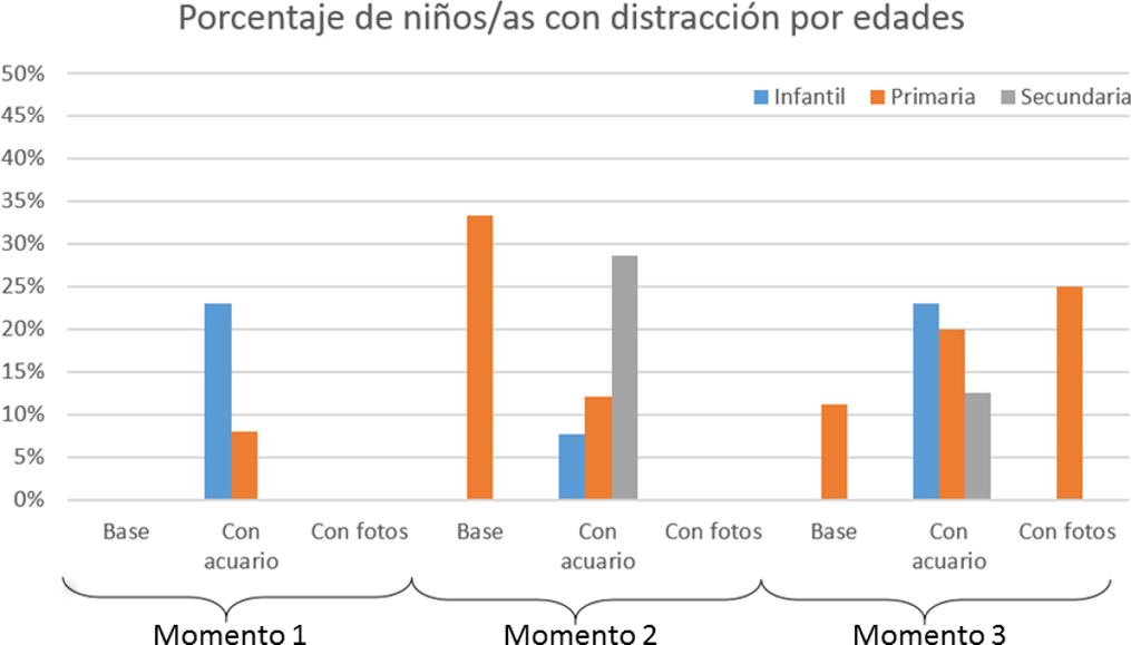 Porcentaje de nios/as con distraccin por edades, para cada variante y momento del cuento. En la variante Base y Con fotos slo se tuvieron en cuenta los participantes de Primaria, mientras que en la variante Con acuario se consider las tres franjas de edad: Infantil, Primaria y Secundaria.