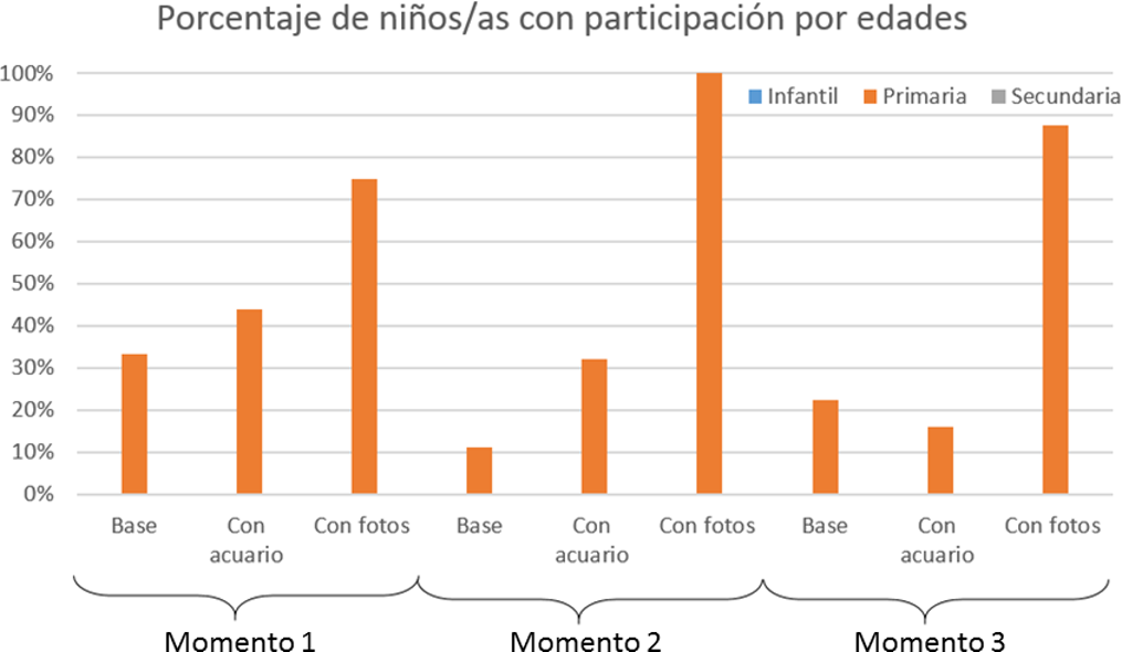 Porcentaje de nios/as con participacin por edades, para cada variante y momento del cuento. En la variante Base y Con fotos slo se tuvieron en cuenta los participantes de Primaria, mientras que en la variante Con acuario se consider las tres franjas de edad: Infantil, Primaria y Secundaria. Como puede verse la participacin se dio solamente en la franja de Primaria.