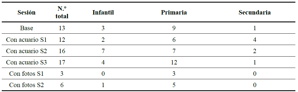 Nmero de nios/as total y clasificados por edades que participaron en cada sesin del cuento. Se considera franja infantil (sujetos menores de 6 aos), primaria (sujetos entre 6 y 11 aos) y secundaria (sujetos de ms de 11 aos y hasta 16).