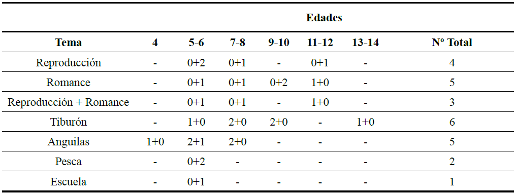Nmero de participantes, clasificados por edades, que representaron cada una de las temticas del cuento. La primera cifra de cada casilla corresponde al nmero de nios y la segunda cifra (despus del signo +) corresponde al nmero de nias.