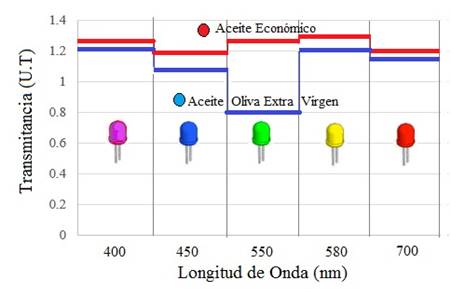 Transmitancias obtenidas con diferentes colores del LED RGB al comparar el aceite de oliva extra virgen con un aceite econ�mico.