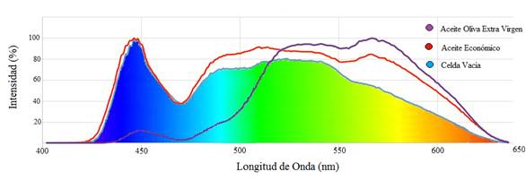 Comparaci�n espectral entre el aceite econ�mico y el EVOO obtenidas por el DVD-espectrofot�metro.