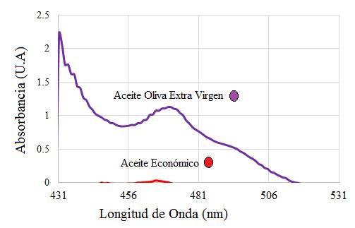 Comparaci�n de la absorbancia en el rango 430-530 entre el aceite econ�mico y el EVOO obtenida por el DVD-espectrofot�metro.