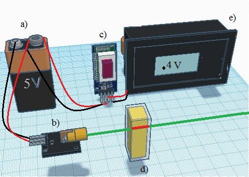 Configuraci�n del equipo anal�tico: a) fuente de alimentaci�n; b) l�ser verde; c) sensor OPT-101; d) cubeta de pl�stico para espectroscopia; e) volt�metro o multitester.