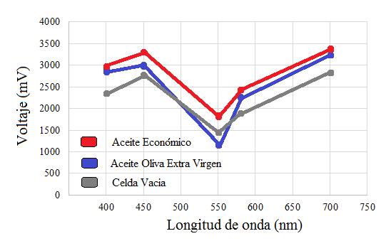 Transmitancias obtenidas con diferentes colores del LED RGB al comparar el aceite de oliva extra virgen con un aceite econ�mico.