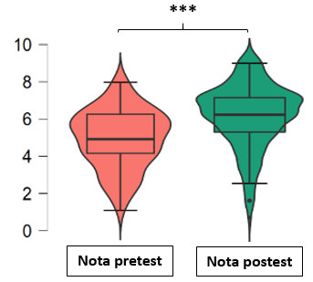 Diagramas de cajas y de viol�n que representan la distribuci�n de las notas del pretest y del postest. La recta horizontal dentro de cada caja representa la mediana. Los l�mites inferiores y superiores de cada caja corresponden a los percentiles 25 y 75. La terminaci�n inferior y superior de las l�neas verticales a los percentiles 5 y 95. La curva del viol�n representa la densidad de puntos (***p-valor < 0.001, test de Wilcoxon).