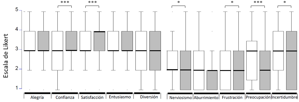 Distribuci�n de la intensidad de las emociones positivas y negativas antes (cajas vac�as) y despu�s (cajas grises) de la intervenci�n. La recta horizontal dentro de cada caja representa la mediana. Los l�mites inferiores y superiores de cada caja corresponden a los percentiles 25 y 75. La terminaci�n inferior y superior de las l�neas verticales a los percentiles 5 y 95. (***p-valor<0.001, *p-valor<0.05, test de Wilcoxon)