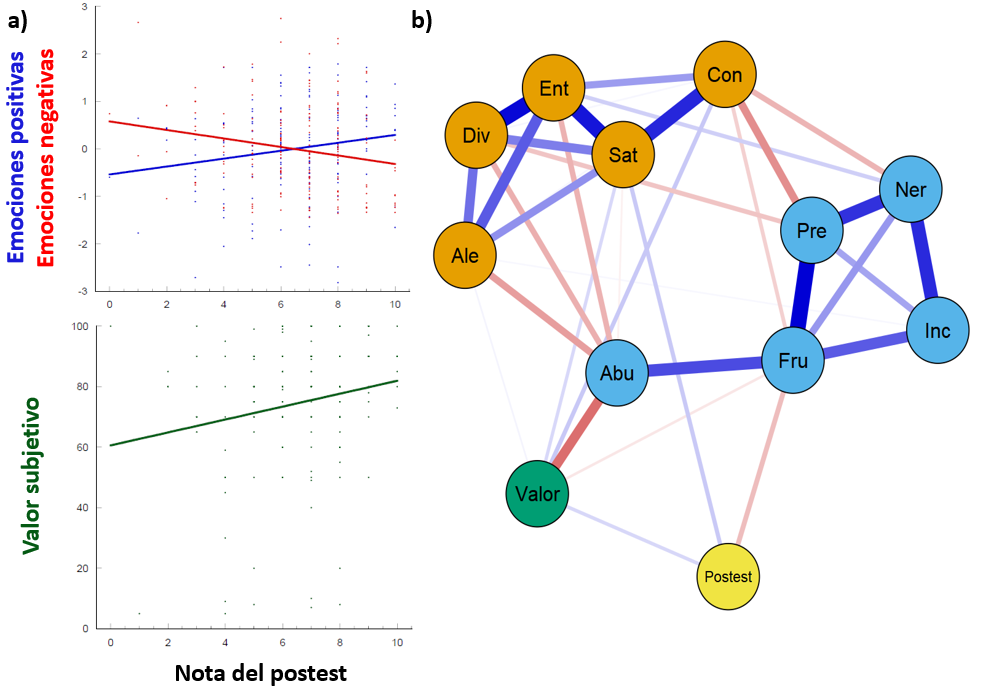 a) Regresi�n lineal de la nota del postest con los factores de las emociones positivas, negativas y el valor. b) Red que representa las interacciones significativas positivas (aristas azules) y negativas (aristas rojas) entre las emociones positivas (naranja), negativas (azul), el valor subjetivo (verde) y la nota del postest (amarillo). El grosor de la l�nea es proporcional a la fortaleza de la interacci�n.