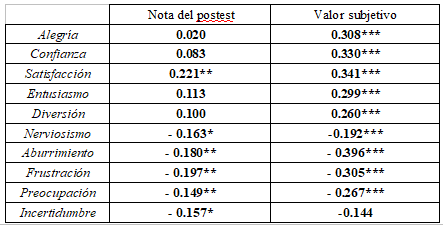 Coeficientes de correlaci�n entre la intensidad de las emociones sentidas durante la intervenci�n y: la nota del postest (columna izquierda) y el valor subjetivo (columna derecha). En negrita se resaltan las correlaciones significativas (Spearman, ***p-valor<0.001, **p-valor<0.01, *p-valor<0.05)
