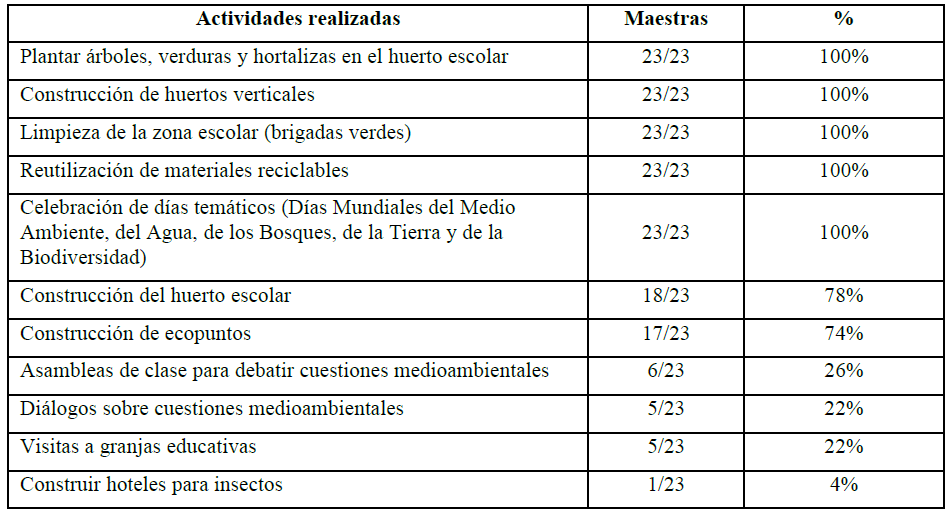 Tipos de actividades realizadas por las maestras.