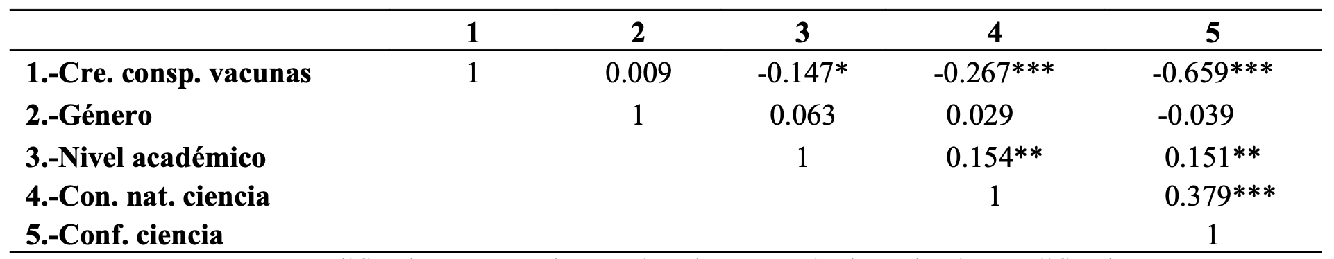Coeficientes de correlación productomomento de Pearson entre variables