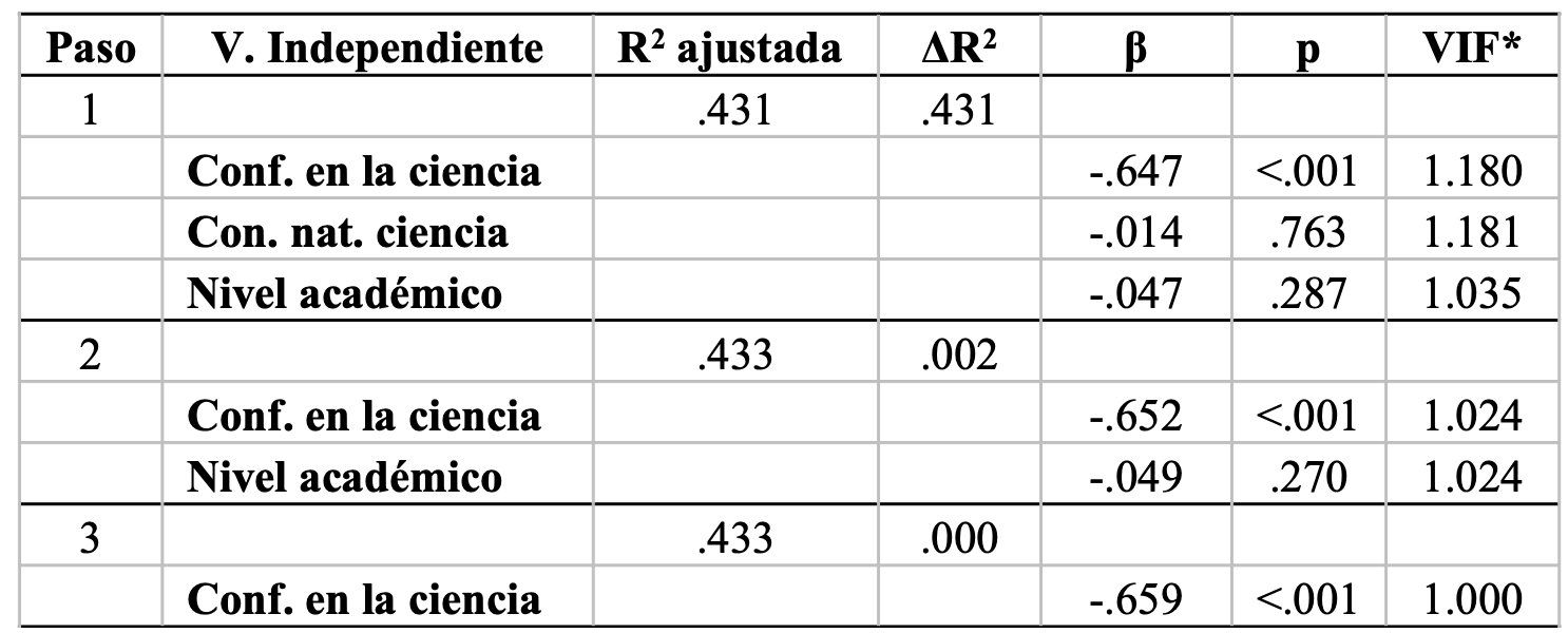 Resumen del análisis de regresión backward stepwise para los predictores de las creencias conspirativas sobre vacunas