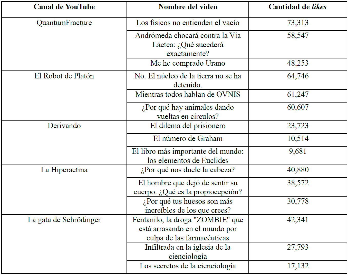 Informacin de los videos elegidos (al mes de febrero de 2023)