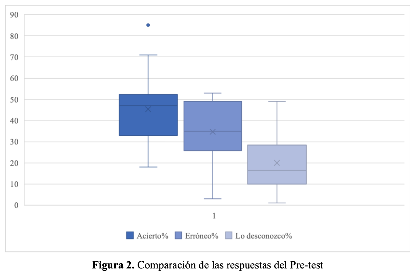 Comparacin de las respuestas del Pretest