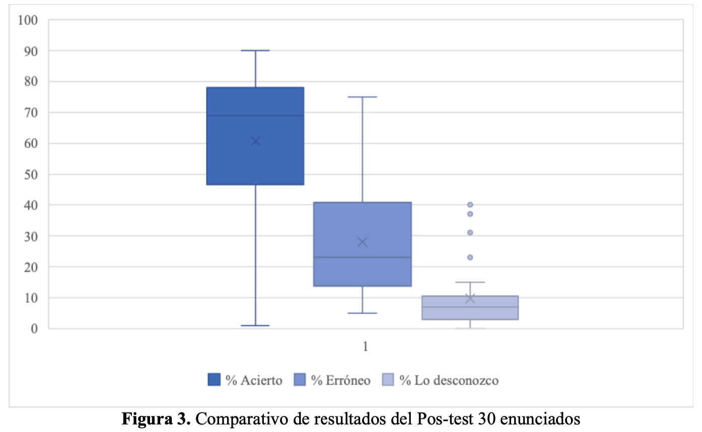 Comparativo de resultados del Postest 30 enunciados