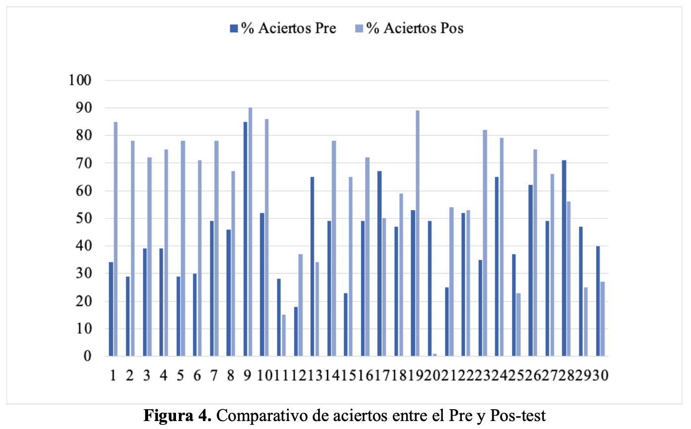 Comparativo de aciertos entre el Pre y Postest