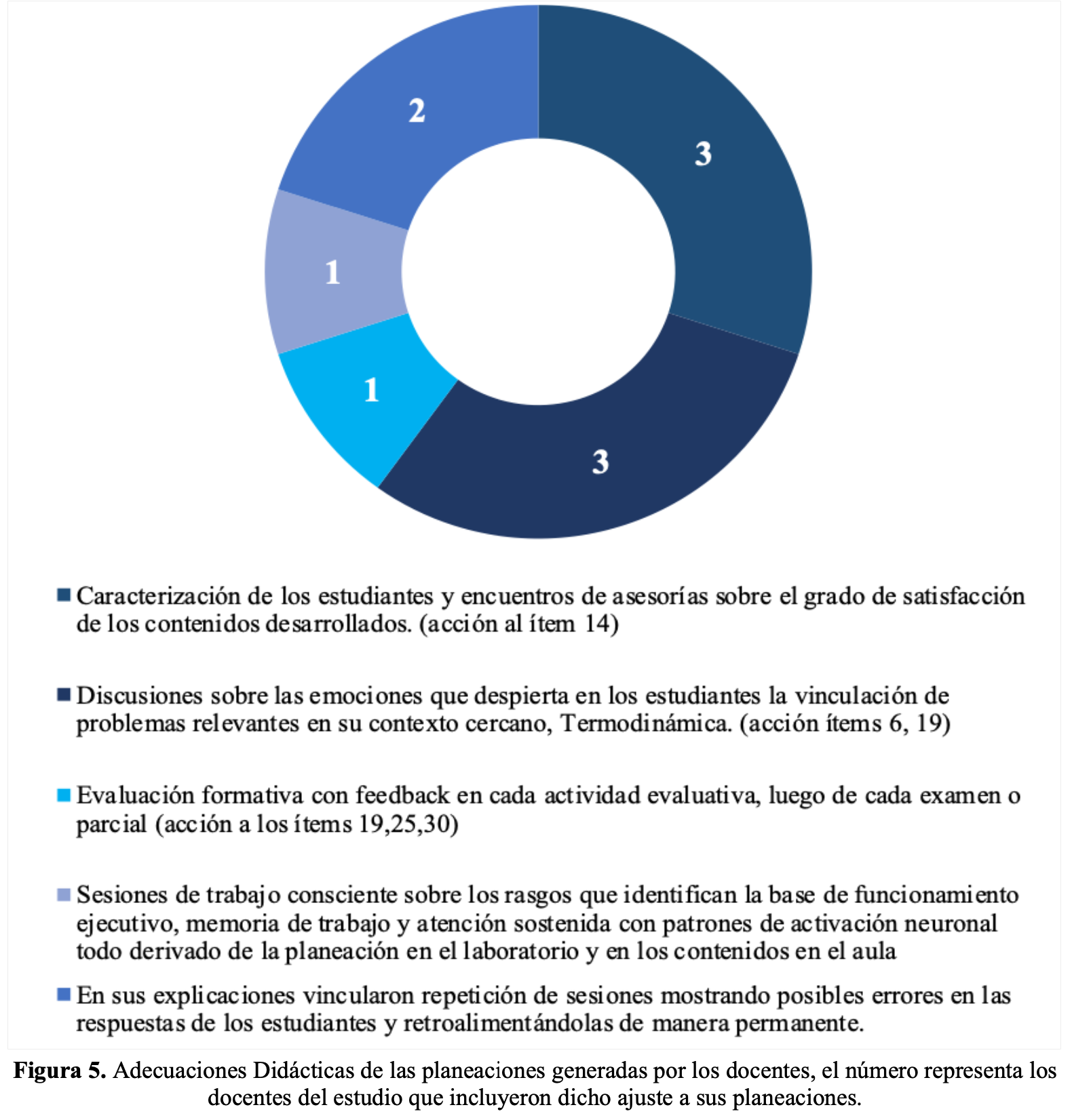 Adecuaciones Didcticas de las planeaciones generadas por los docentes el nmero representa los docentes del estudio que incluyeron dicho ajuste a sus planeaciones
