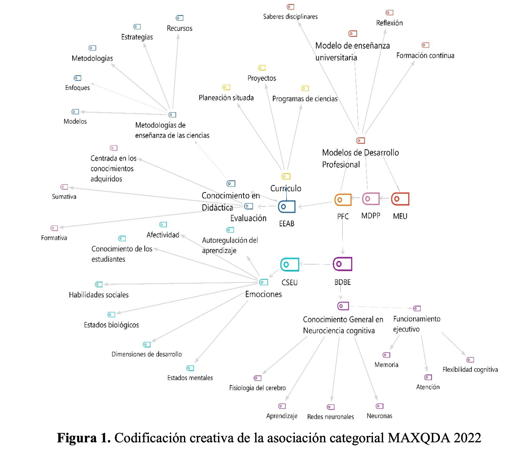 Codificacin creativa de la asociacin categorial MAXQDA 2022