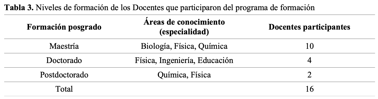 Niveles de formacin de los Docentes que participaron del programa de formacin