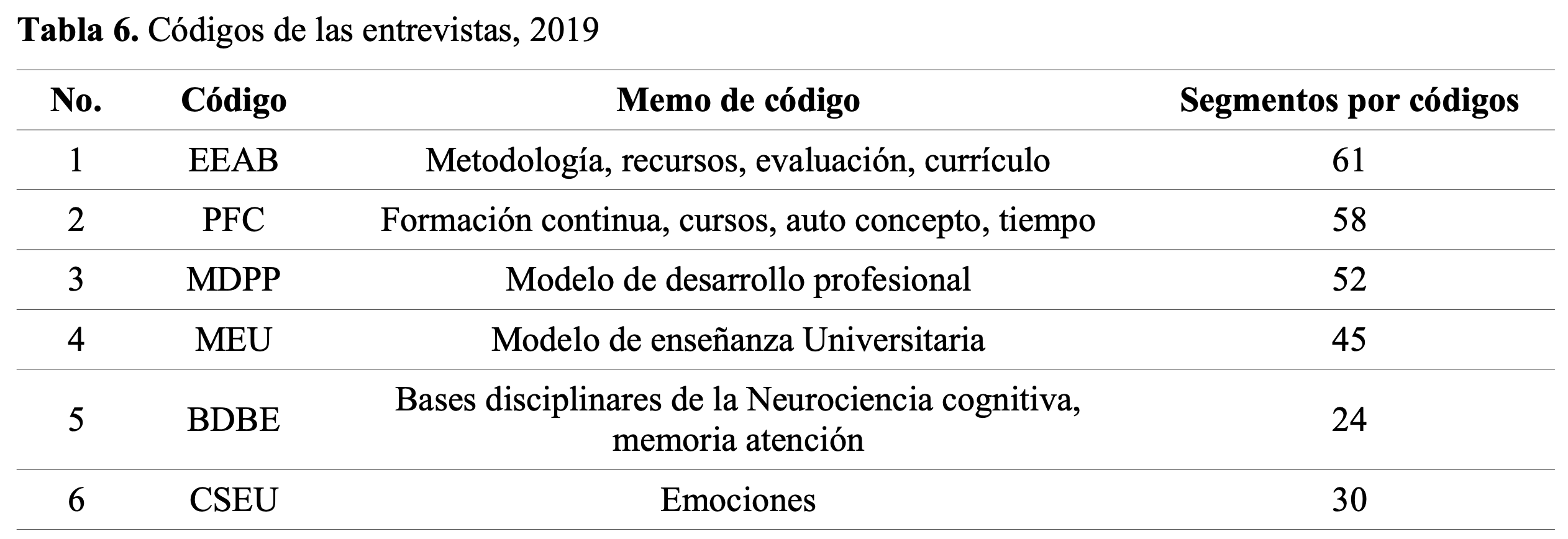 Cdigos de las entrevistas 2019