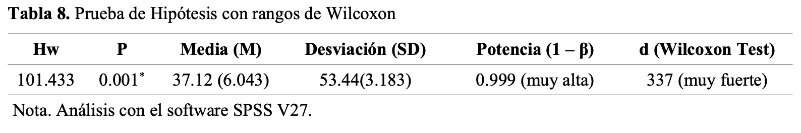 Prueba de Hiptesis con rangos de Wilcoxon