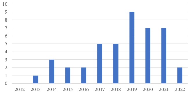 N�mero de estudios publicados cada a�o