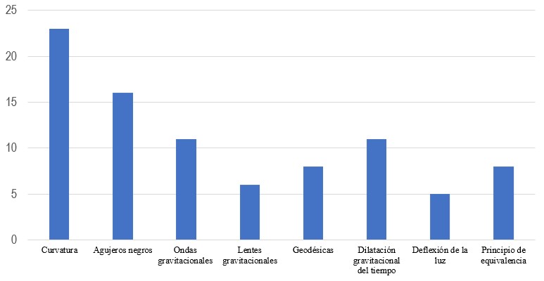 Conceptos principios y aplicaciones de la RG abordados en los estudios
