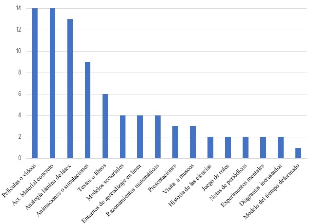 Recursos did�cticos implementados para la ense�anza de la RG