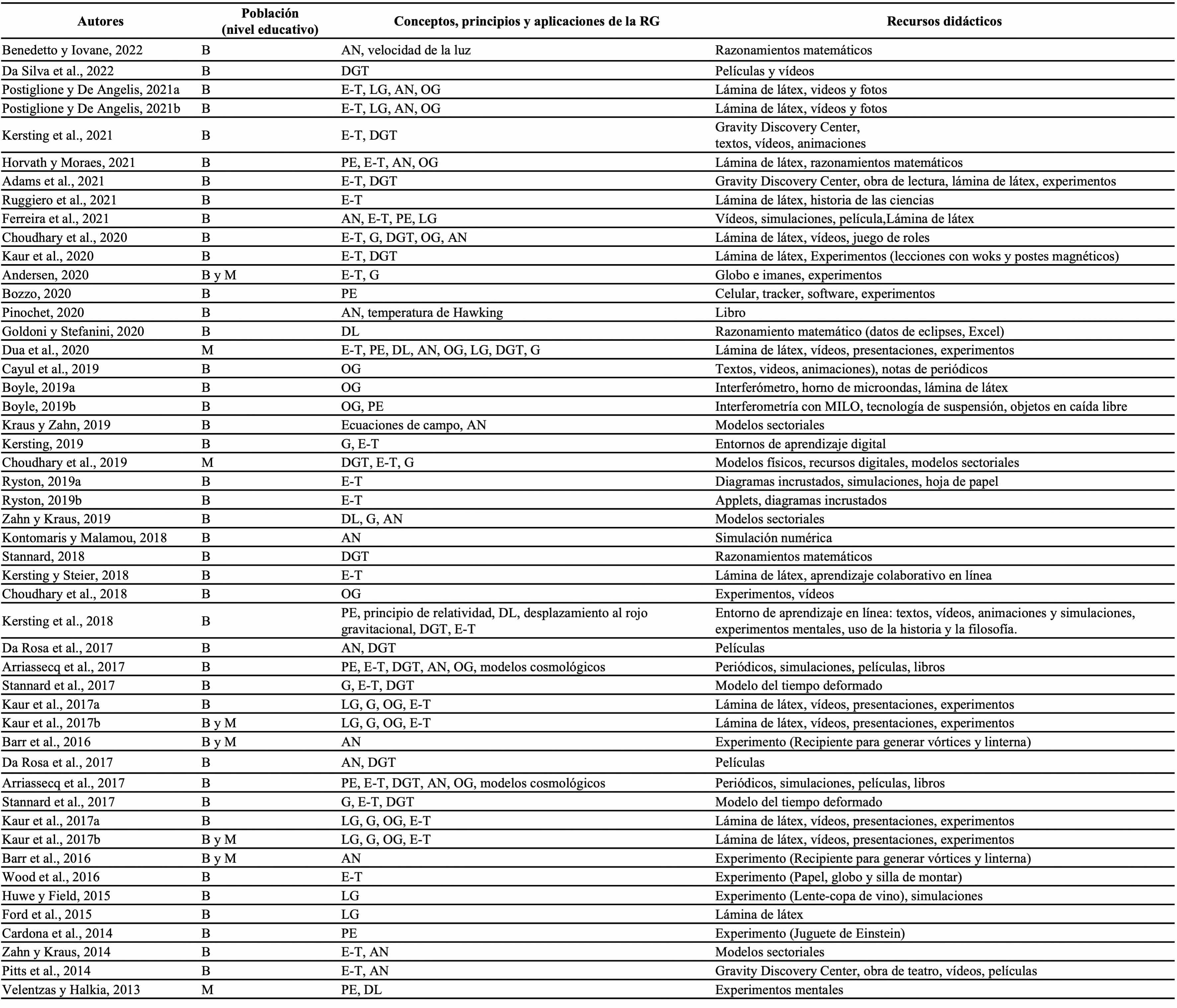 Estudios y variables de an�lisis