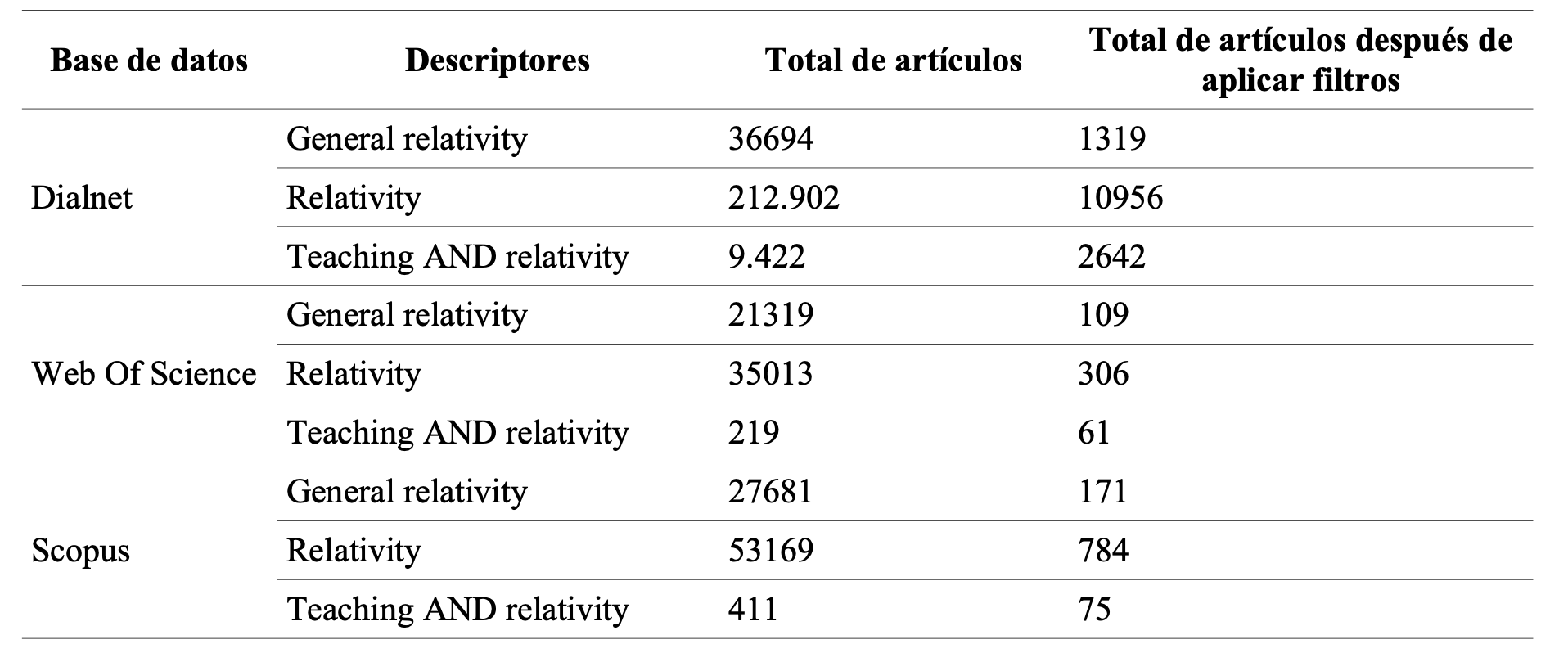 Resultados obtenidos en cada base de datos