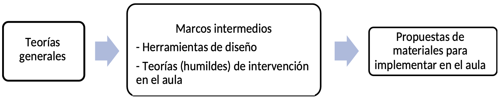 La investigaci�n de dise�o contribuye a definir marcos intermedios para hacer expl�citas las decisiones de dise�o para la intervenci�n en el aula
