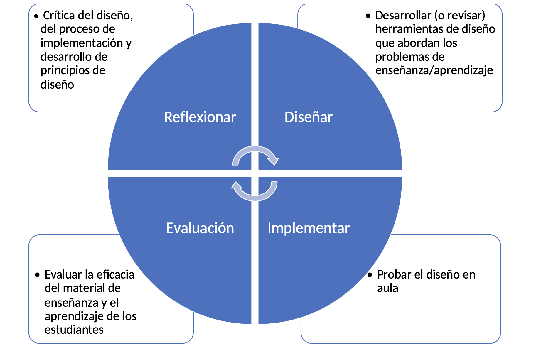 Cuatro fases en la investigaci�n de dise�o