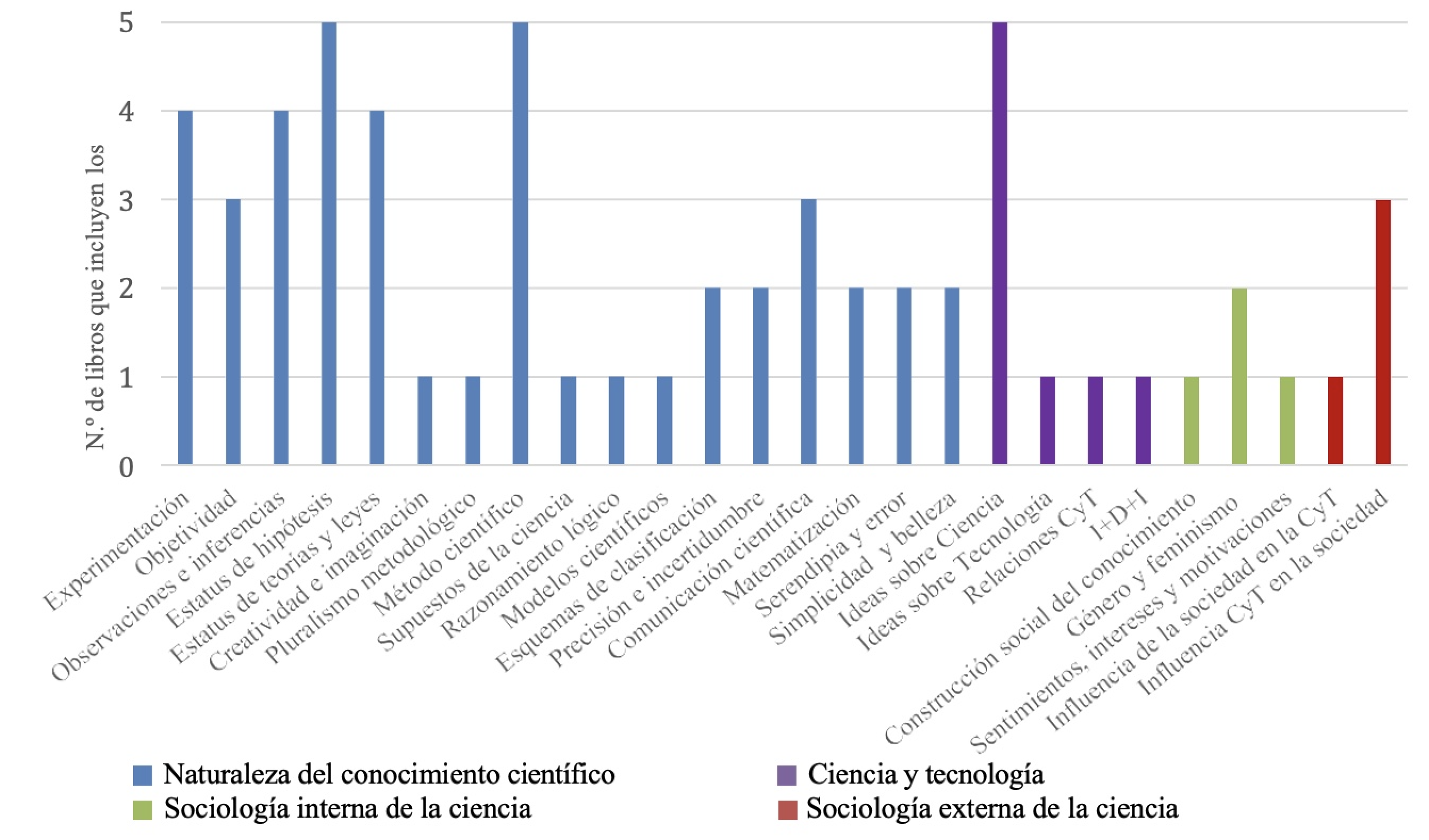 Contenidos de NdC abordados en los libros de texto