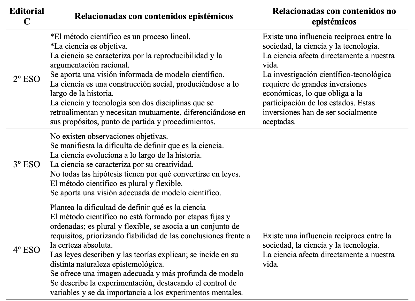 Principales visiones sobre la ciencia transmitidas segn el estudio longitudinal
