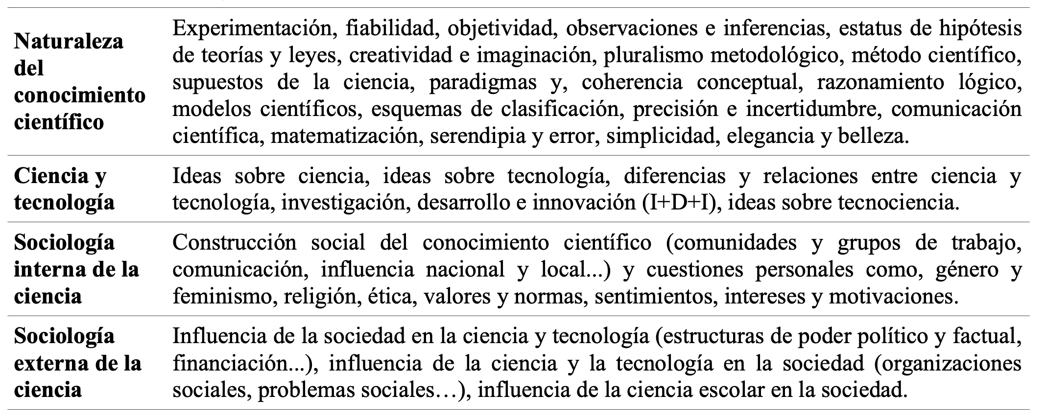 Dimensiones y contenidos sobre la naturaleza de la ciencia