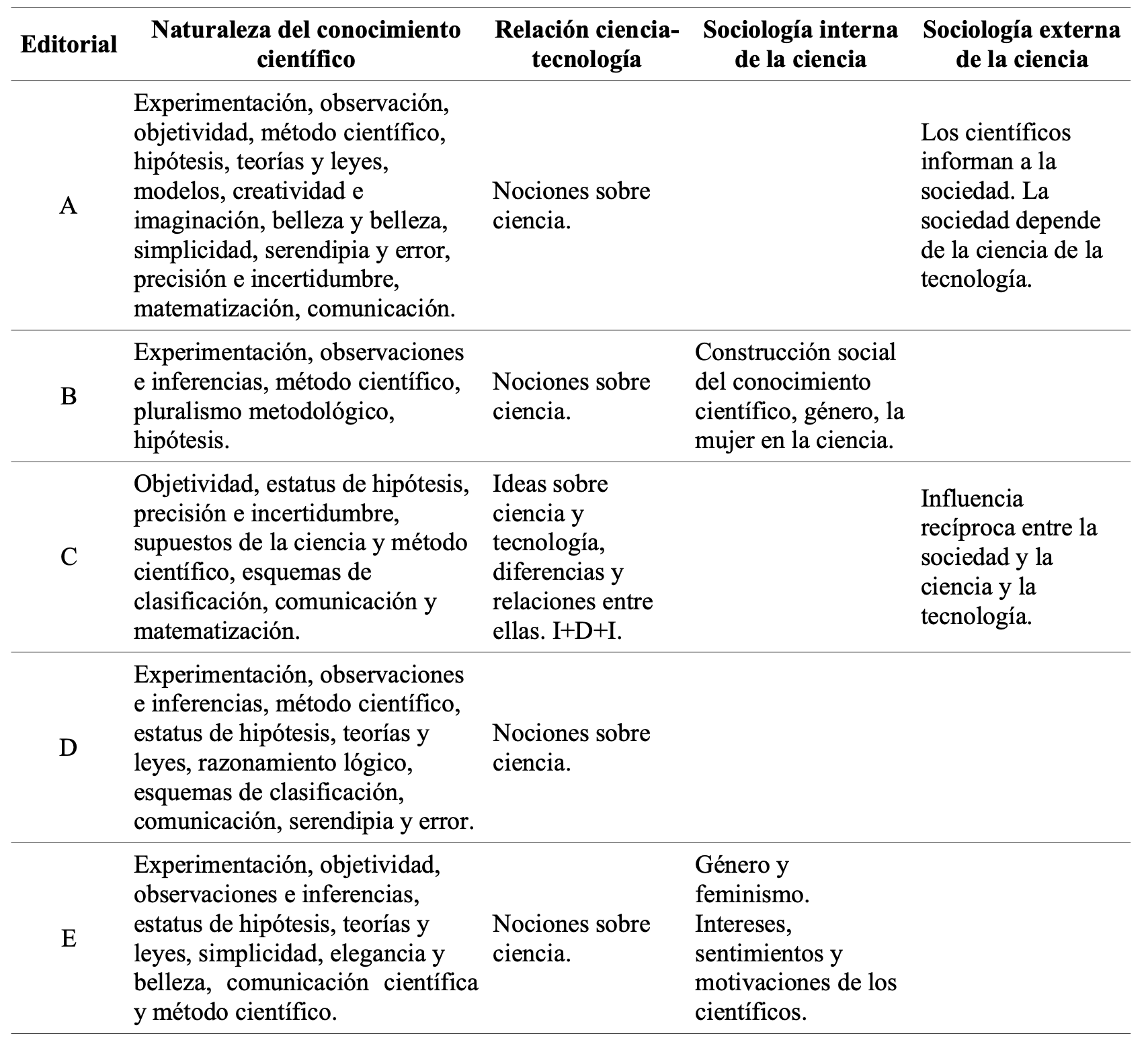 Contenidos sobre NdC presentes en los textos analizados