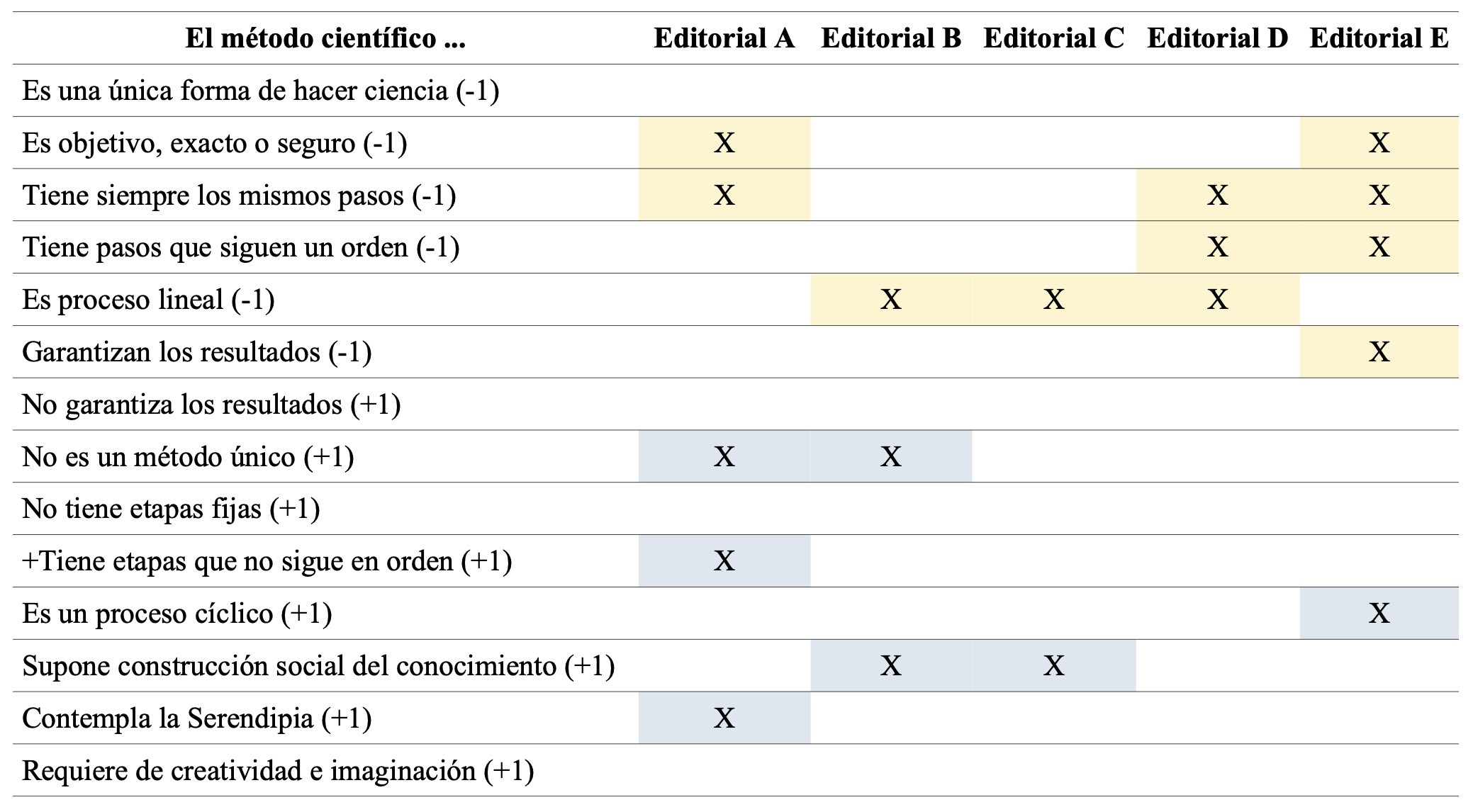 Comparacin de las editoriales segn su visin sobre el mtodo cientfico