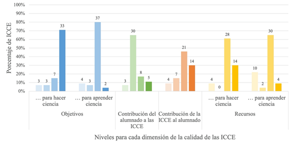 Distribuci�n de los resultados de las ICCE para cada una de las dimensiones. De color creciente de intensidad se muestran los niveles de menor a mayor calidad.