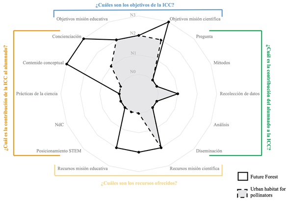 Representaci�n de los niveles de la calidad para cada una de las dimensiones comparando la iniciativa FutureForest, en l�nea continua, y Urban habitat for pollinators en l�nea discontinua.