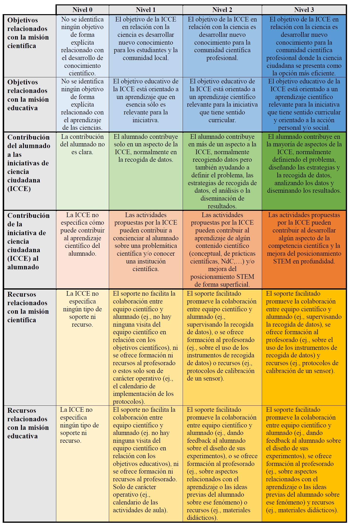 Herramienta para el an�lisis de la calidad de las iniciativas de ciencia ciudadana escolar en contexto escolar. El nivel 0 es el nivel de menor calidad y el Nivel 3 el nivel m�s sofisticado.